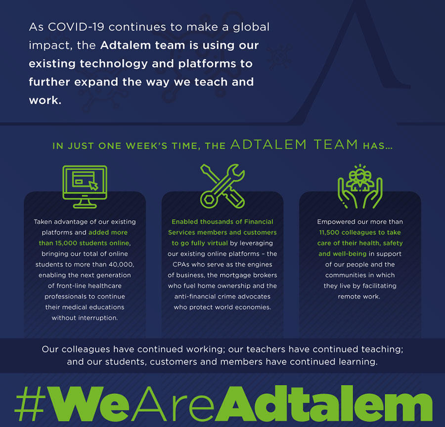 Infographic of Adtalem's achievements since the COVID-19 crisis began
