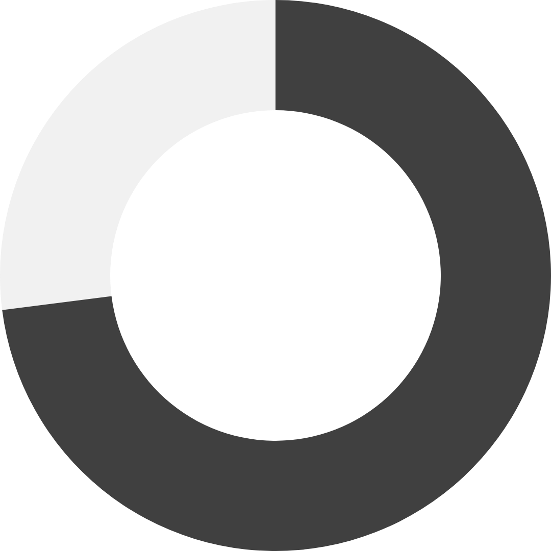Board of Directors Combined Gender, Racial & Ethnic Diversity - 73%