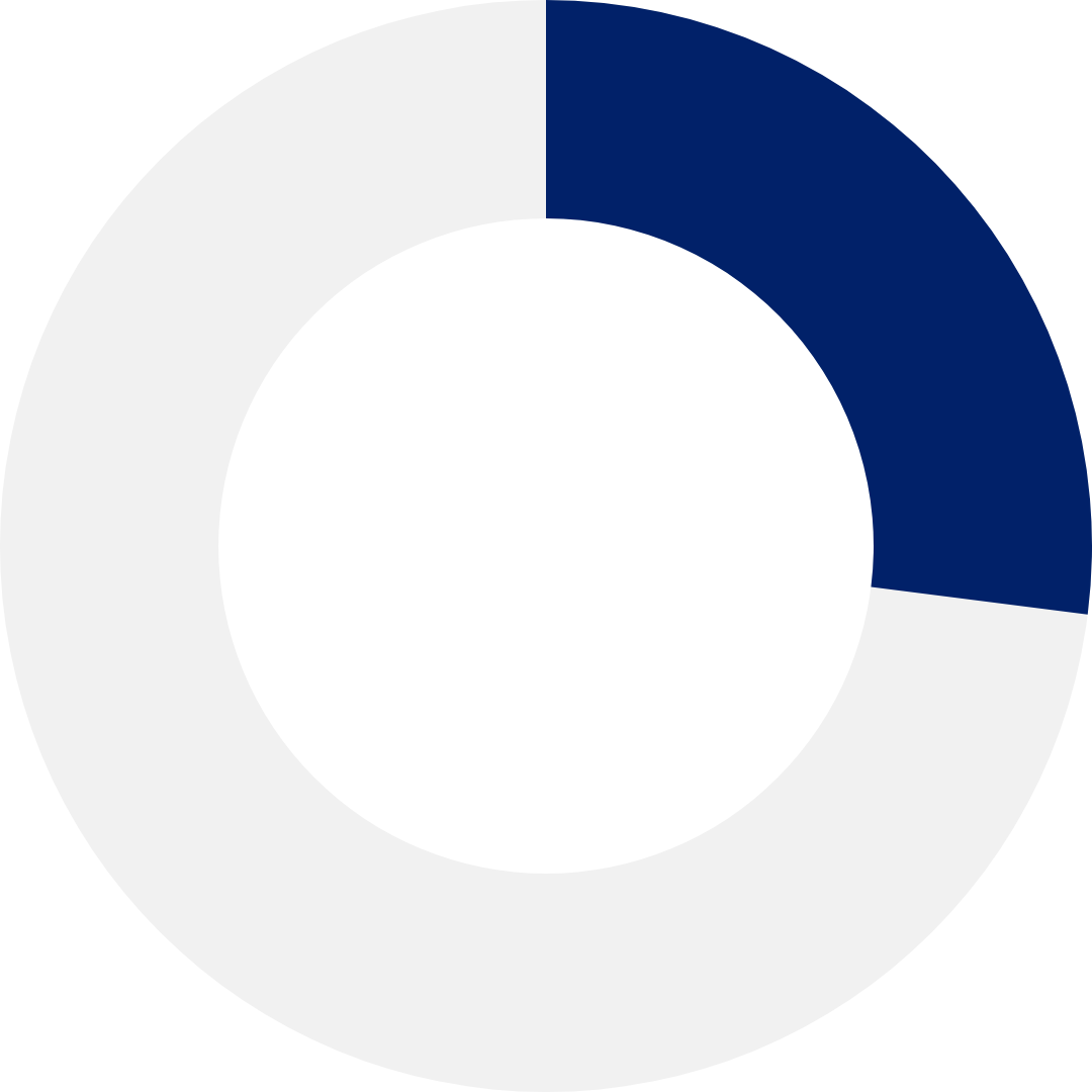 Leadership Female - 27%