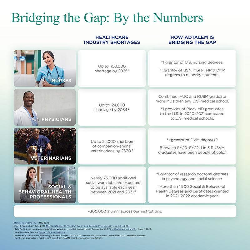 "Chart showing healthcare shortages and how Adtalem is Bridging the Gap"