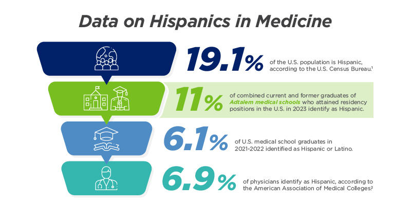 "Data on Hispanics in Medicine"