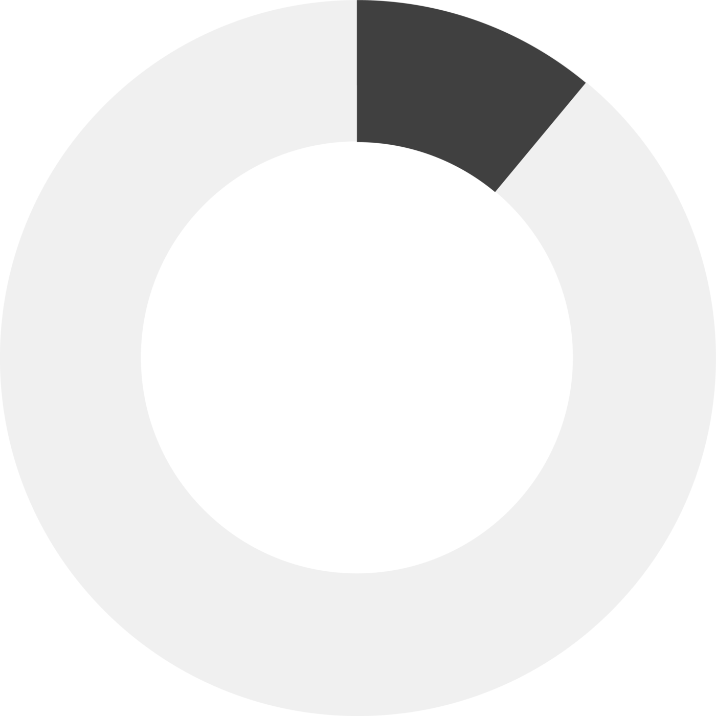 Graph indicating 11%