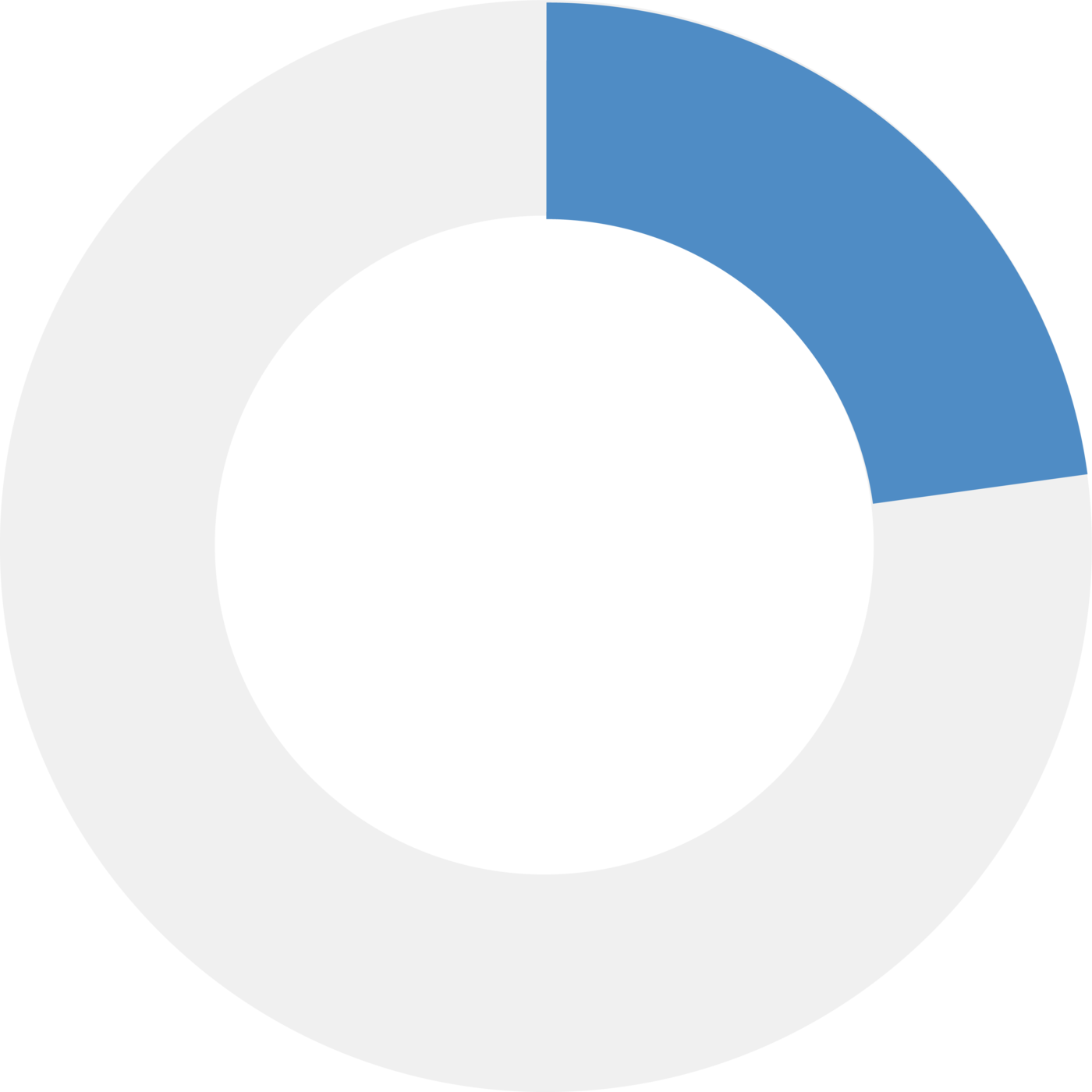Graph indicating 23%