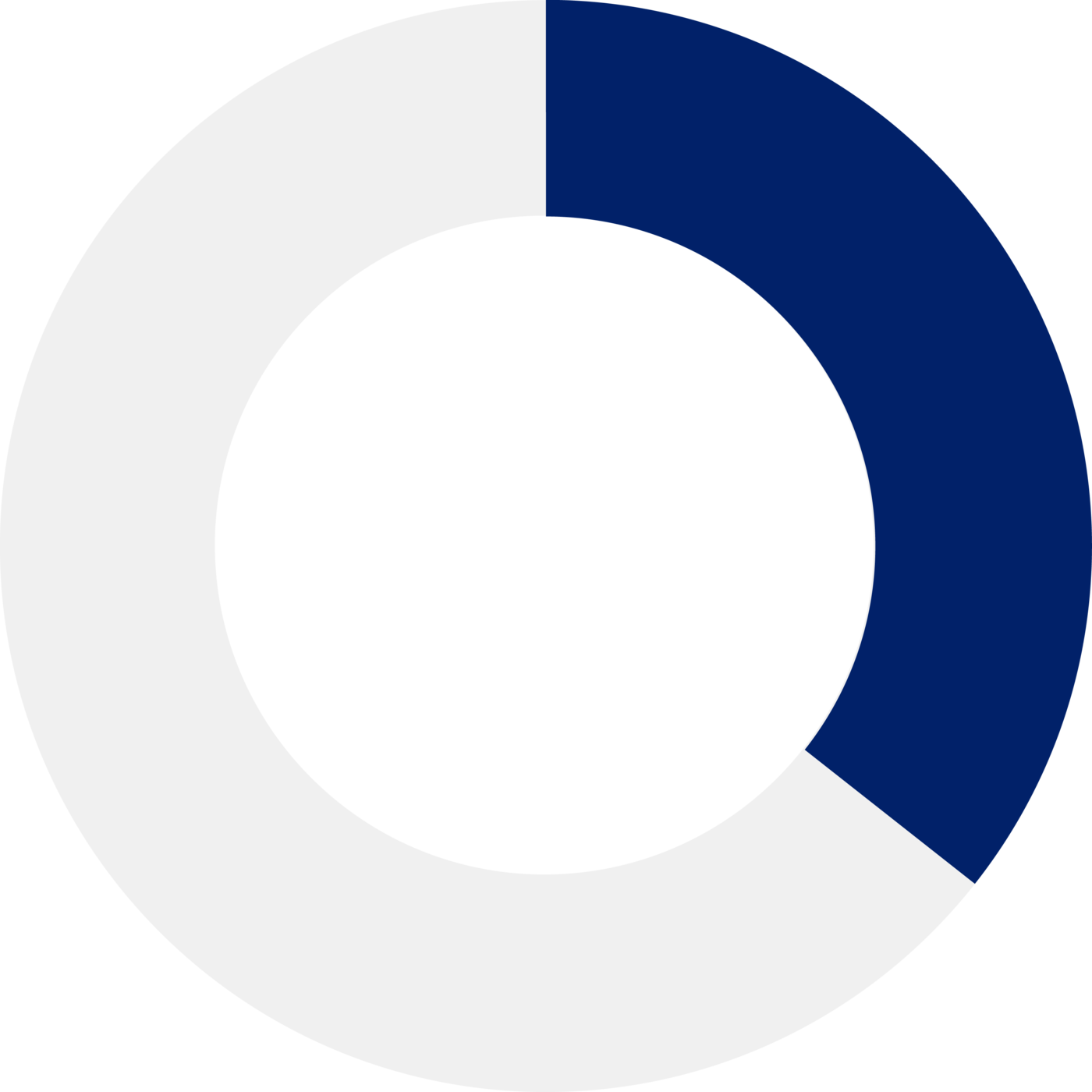 Graph indicating 36%