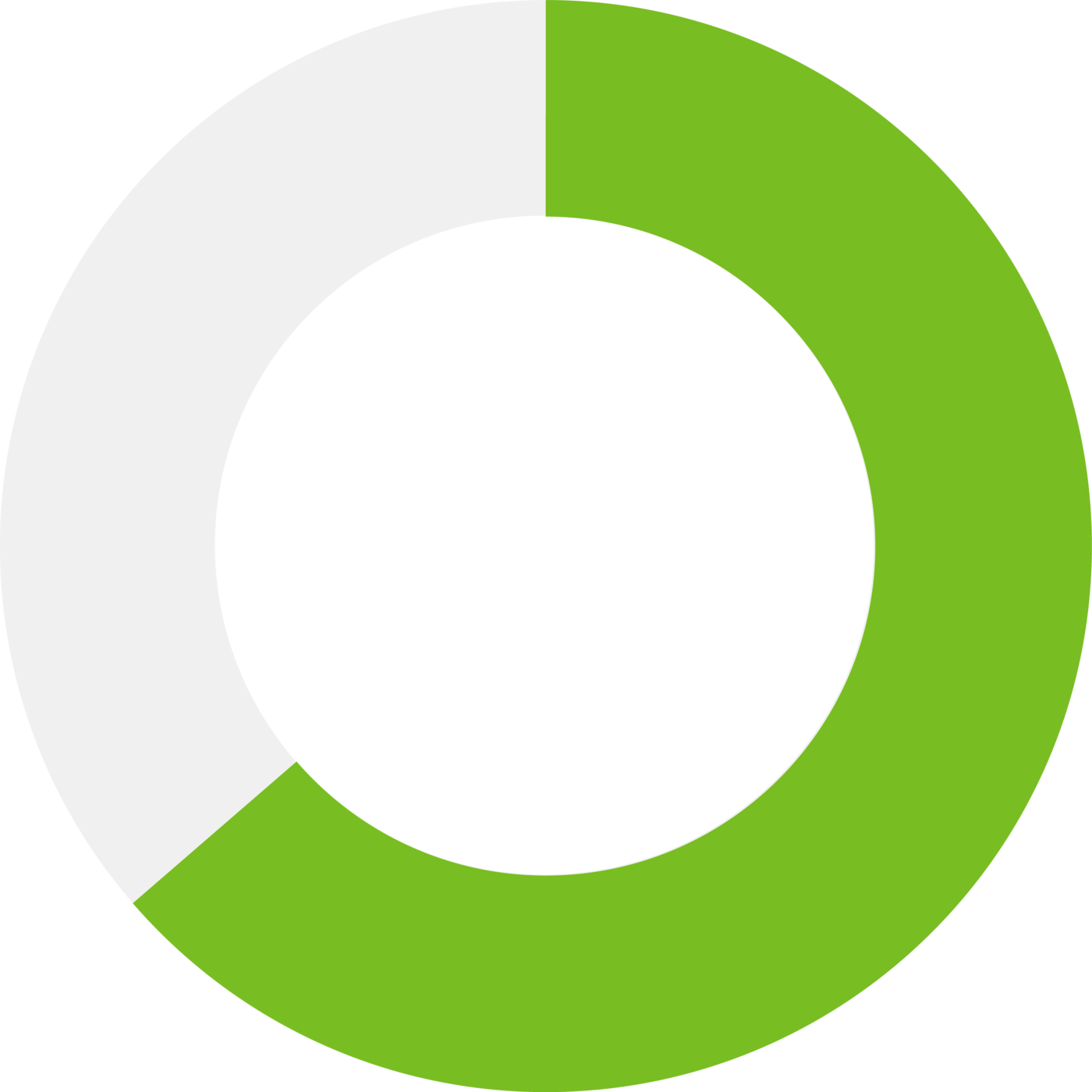 Graph indicating 64%
