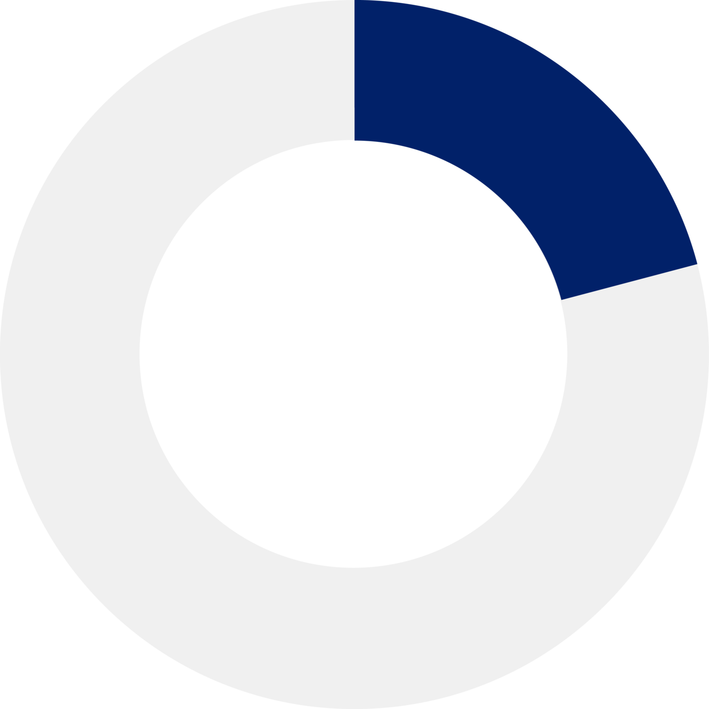 Graph indicating 21%