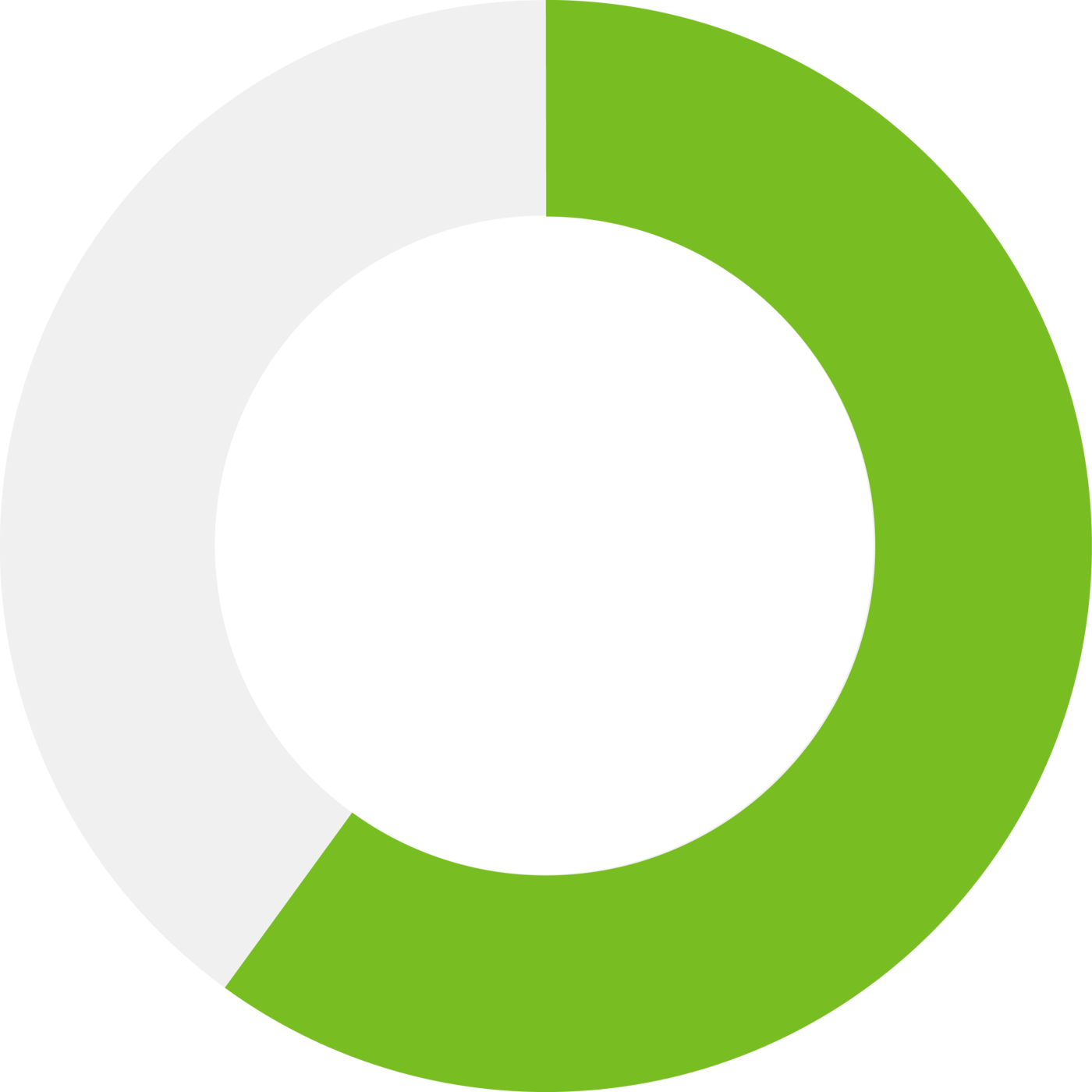 Graph indicating 60%