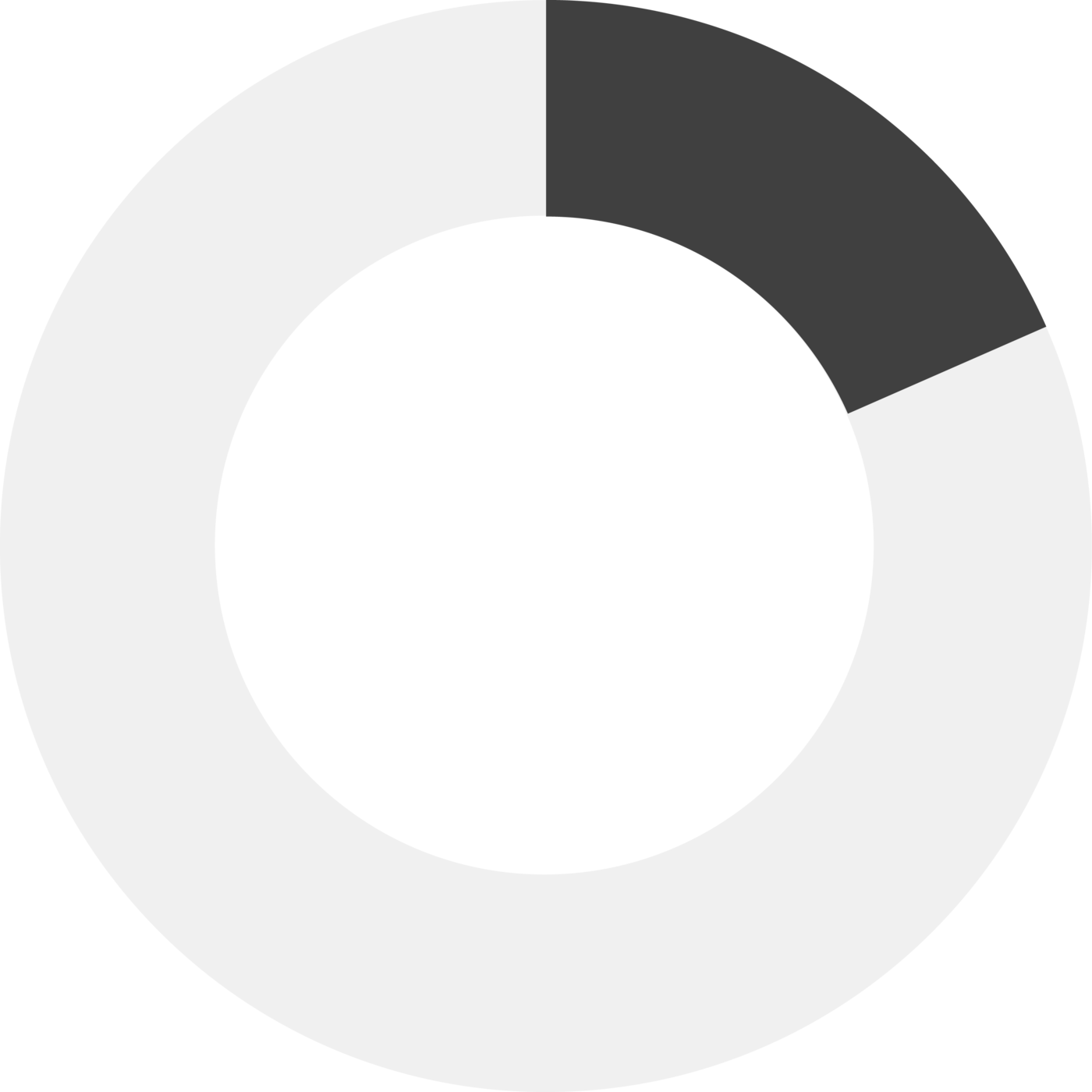 Graph indicating 19%