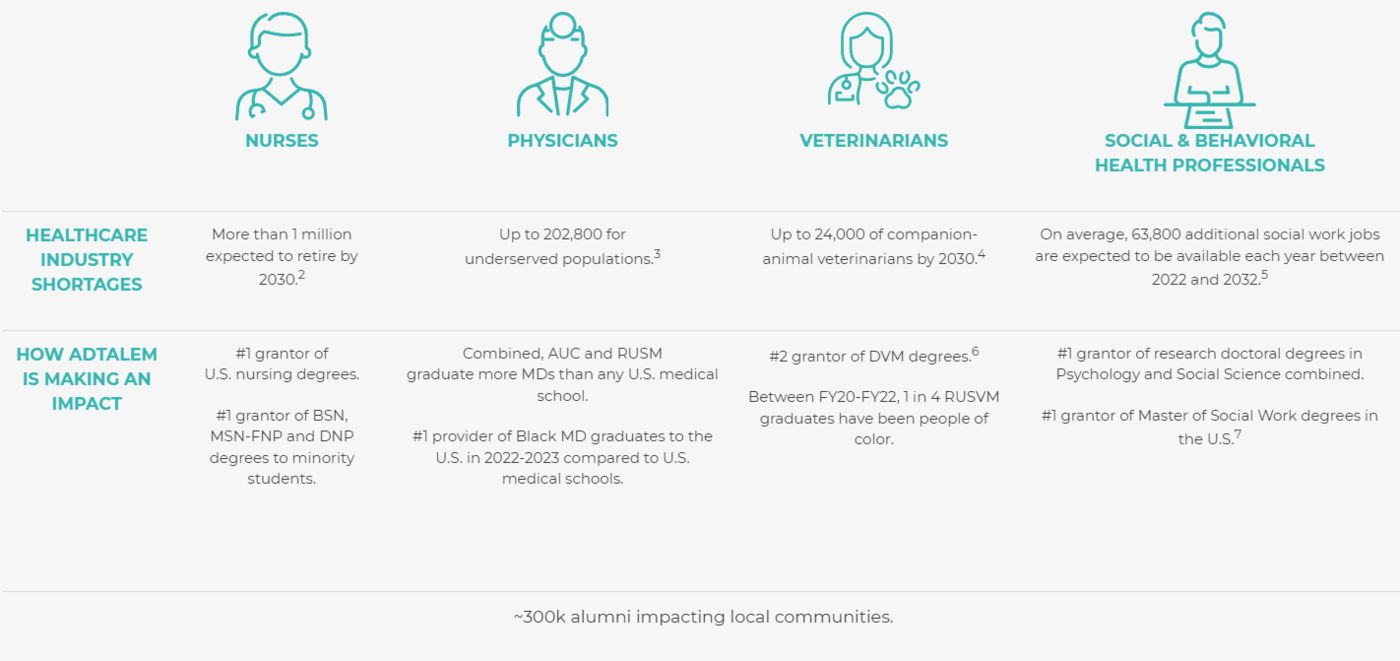 Adtalem making an impact