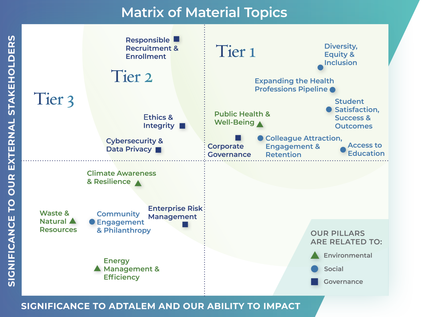 Matrix of Material Topics