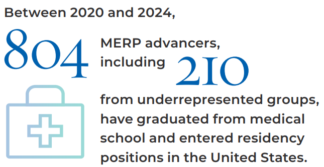 Between 2020 and 2024, 804 MERP advancers, including 210 from underrepresented groups, have graduated from medical school and entered residency positions