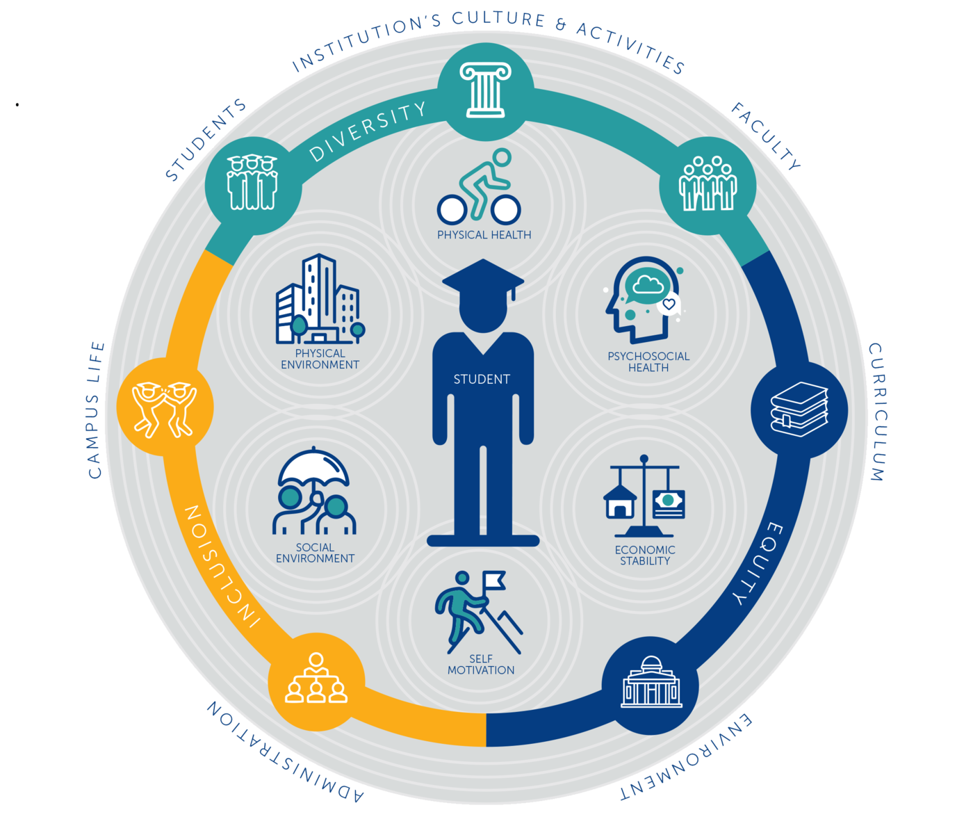 Graph of the Social Determinants of Learning