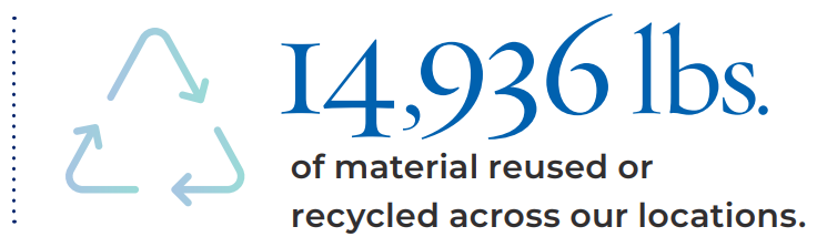 14,936 lbs. of material reused or recycled across our locations.