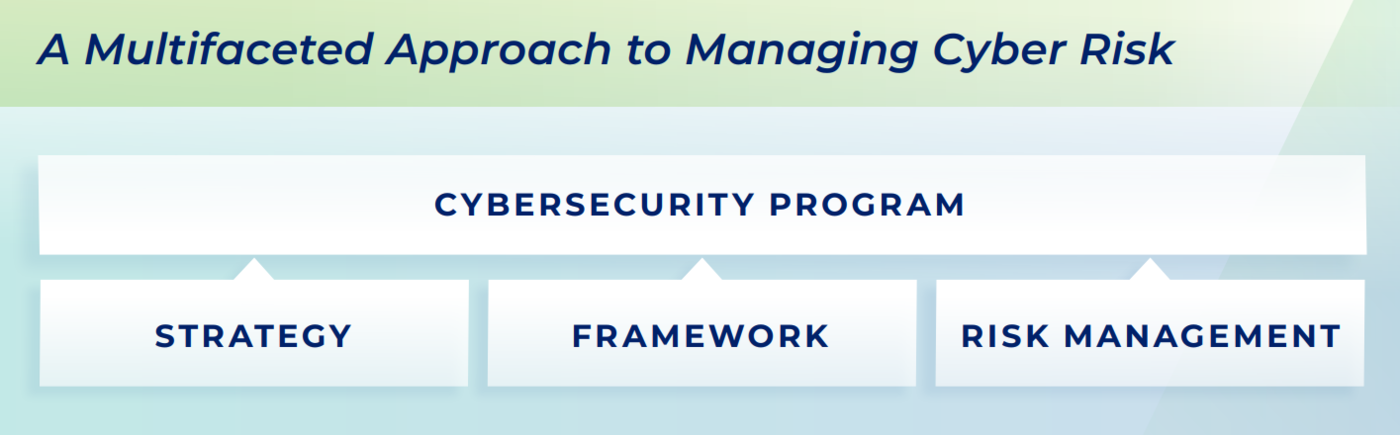 Approach to managing cyber risk - Cybersecurity program - strategy - framework - risk management