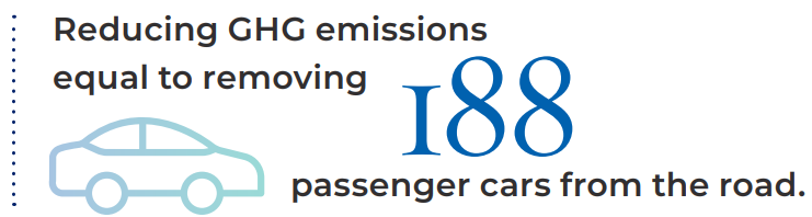Reducing GHG emissions equal to removing 188 passenger cars from the road.