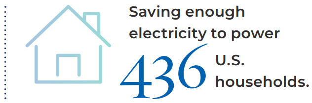 Saving enough electricity to power 436 U.S. households