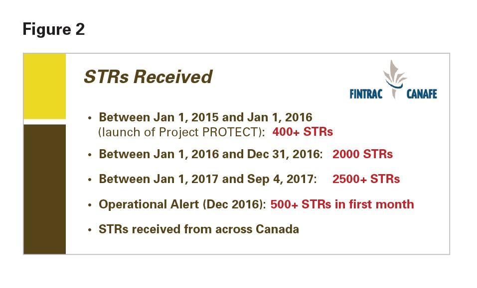 figure showing number of STRs received by date ranges