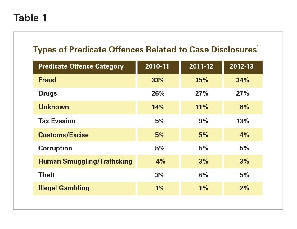 figure with data table of offences and percentages